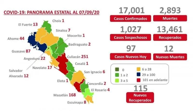 COVID-19. Sinaloa supera los 17 mil casos y suma 2 mil 893 muertes