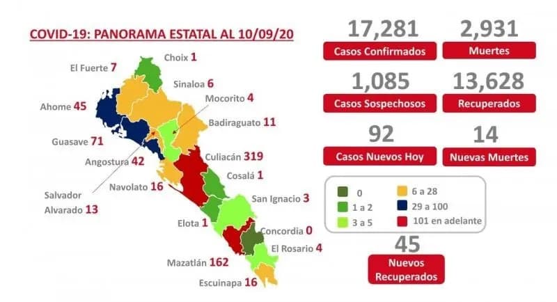 COVID-19. Sinaloa confirma 17 mil 821 casos y 2 mil 931 muertes por coronavirus