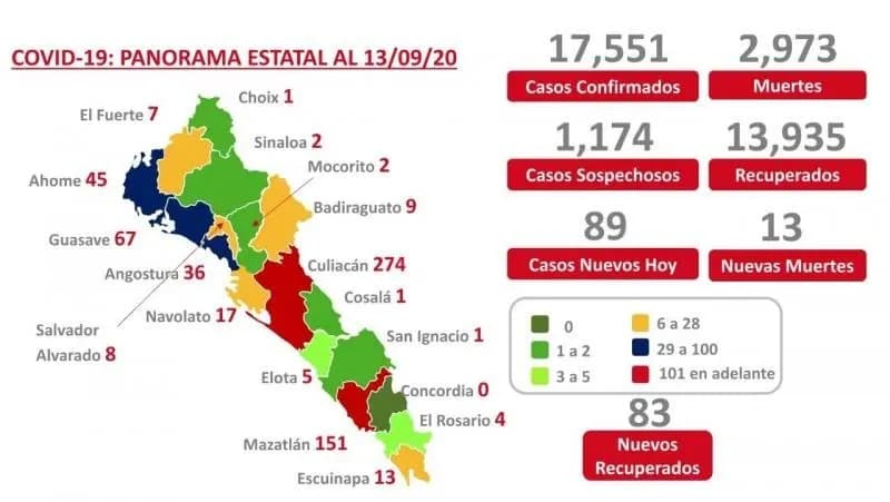 COVID-19. Sinaloa acumula 17 mil 551 casos y 2 mil 973 muertes