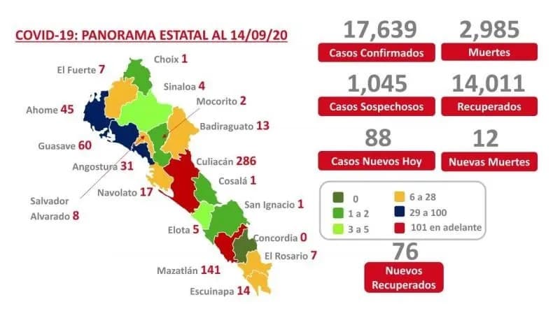 COVID-19. Sinaloa suma 17 mil 639 casos confirmados y 2 mil 985 muertes