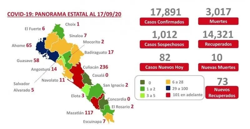 COVID-19. Sinaloa suma 17 mil 891 casos confirmados y 3 mil 17 muertes
