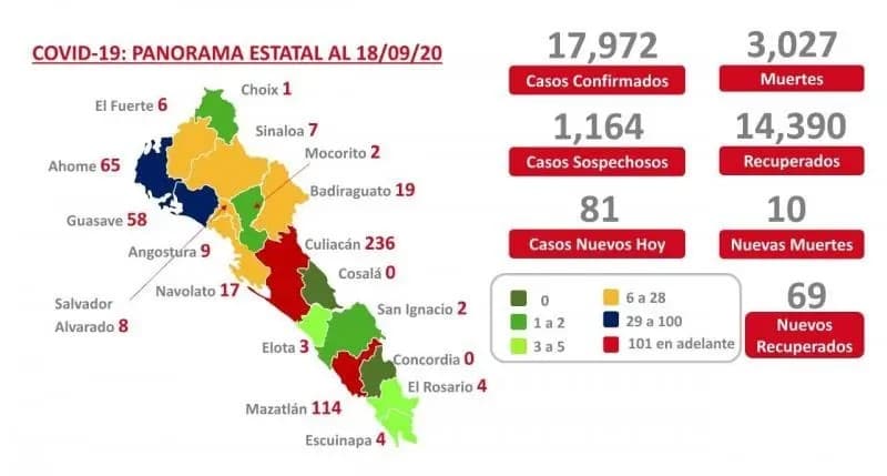 COVID-19. Sinaloa suma 3 mil 27 muertes y se aproxima a las 17 mil 972 casos