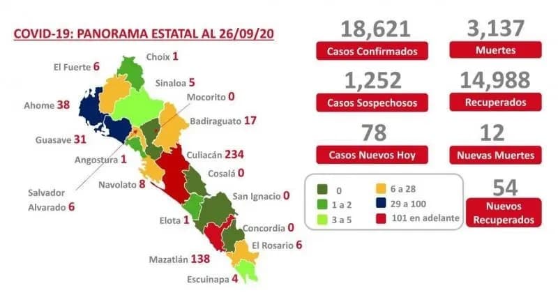 COVID-19. Sinaloa suma 3 mil 137 muertes y 18 mil 621 contagios
