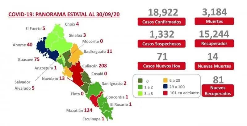 COVID-19. Sinaloa se acerca a los 19 mil casos y suma 3 mil 184 muertes