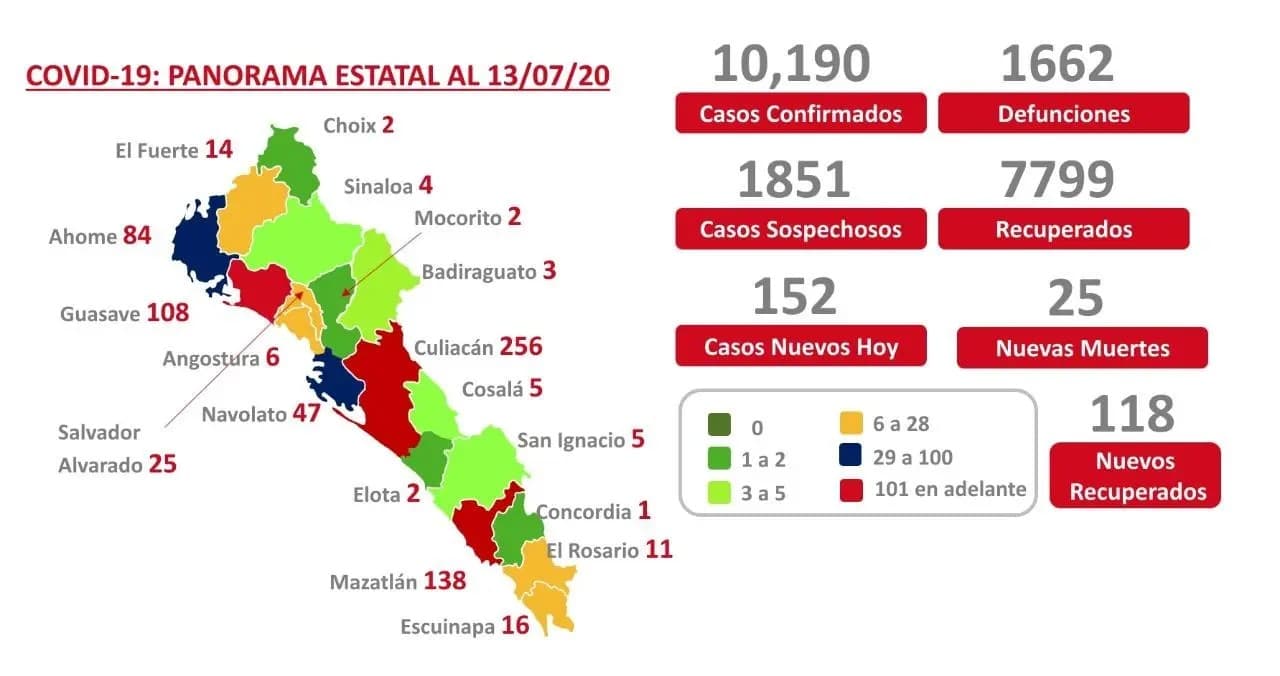 COVID-19. Sinaloa suma 10 mil 190 casos y registra mil 662 muertes
