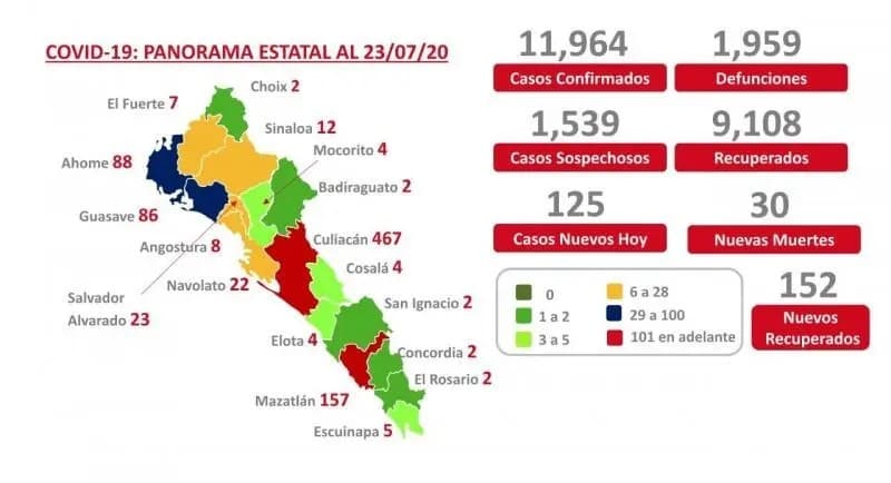COVID-19. Sinaloa se acerca a los 12 mil casos y suma 1959 muertes