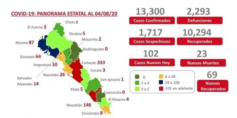 COVID-19. Sinaloa confirma 13 mil 300 casos y suma dos mil 293 muertes