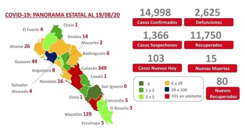 COVID-19. Sinaloa se aproxima a los 15 mil casos y suma 2 mil 625 muertes