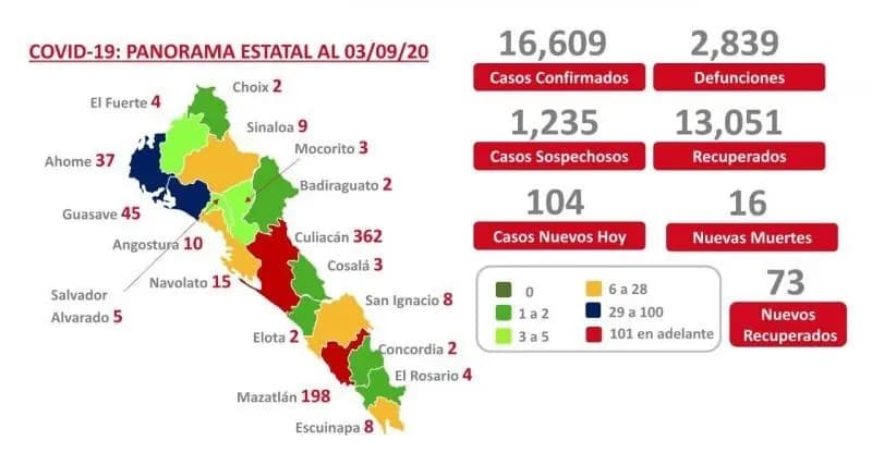 COVID-19. Sinaloa acumula 16 mil 609 casos confirmados y 2 mil 839 muertes