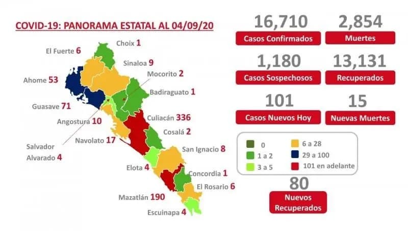COVID-19. Sinaloa suma 16 mil 710 casos confirmados y 2 mil 854 muertes