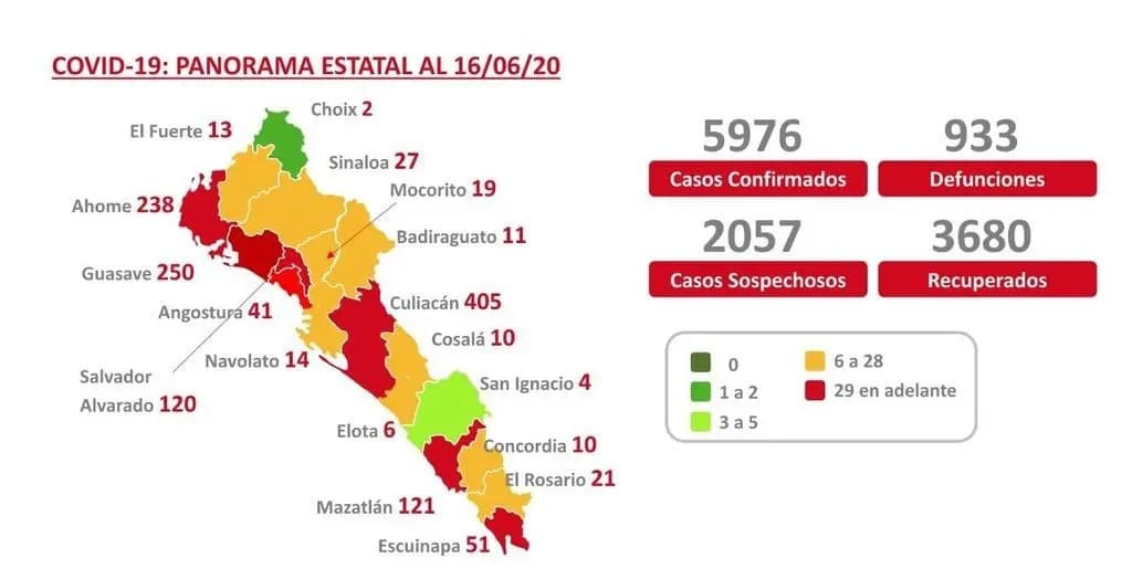 COVID-19: Sinaloa se acerca a los 6 mil casos y suma 933 muertes