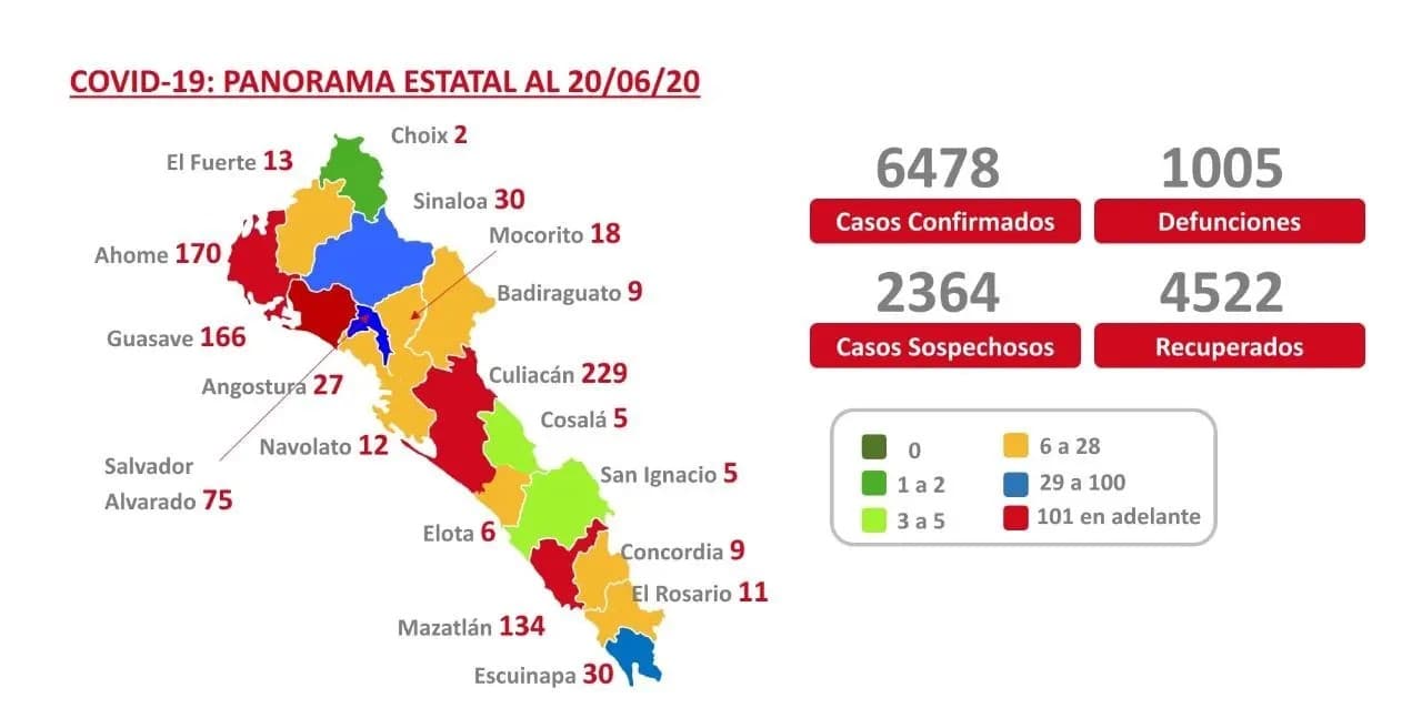 COVID-19. Sinaloa rebasa las mil muertes y llega a 6 mil 478 casos confirmados