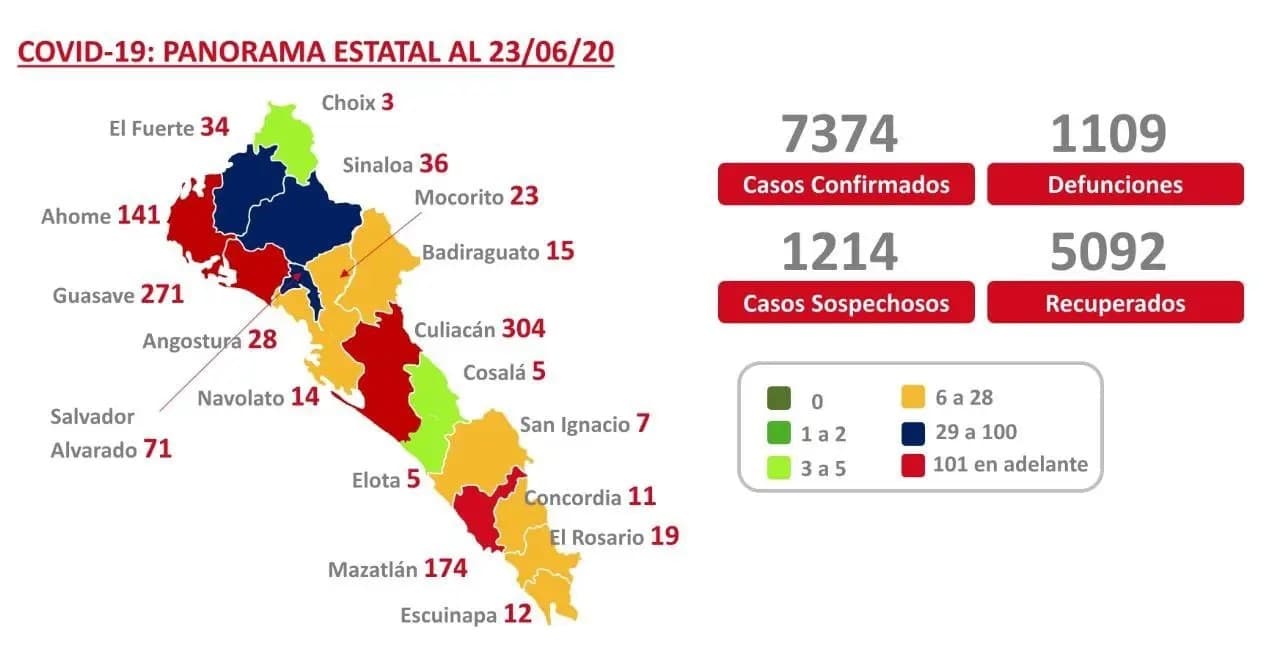 COVID-19. Sinaloa supera las mil 100 muertes y los 7 mil 300 casos
