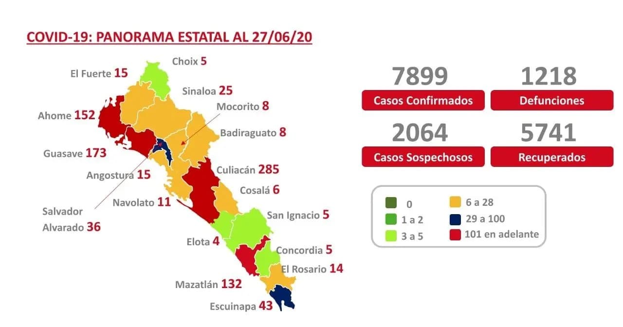 COVID-19. Sinaloa supera las mil 200 muertes y llega a los 7 mil 899