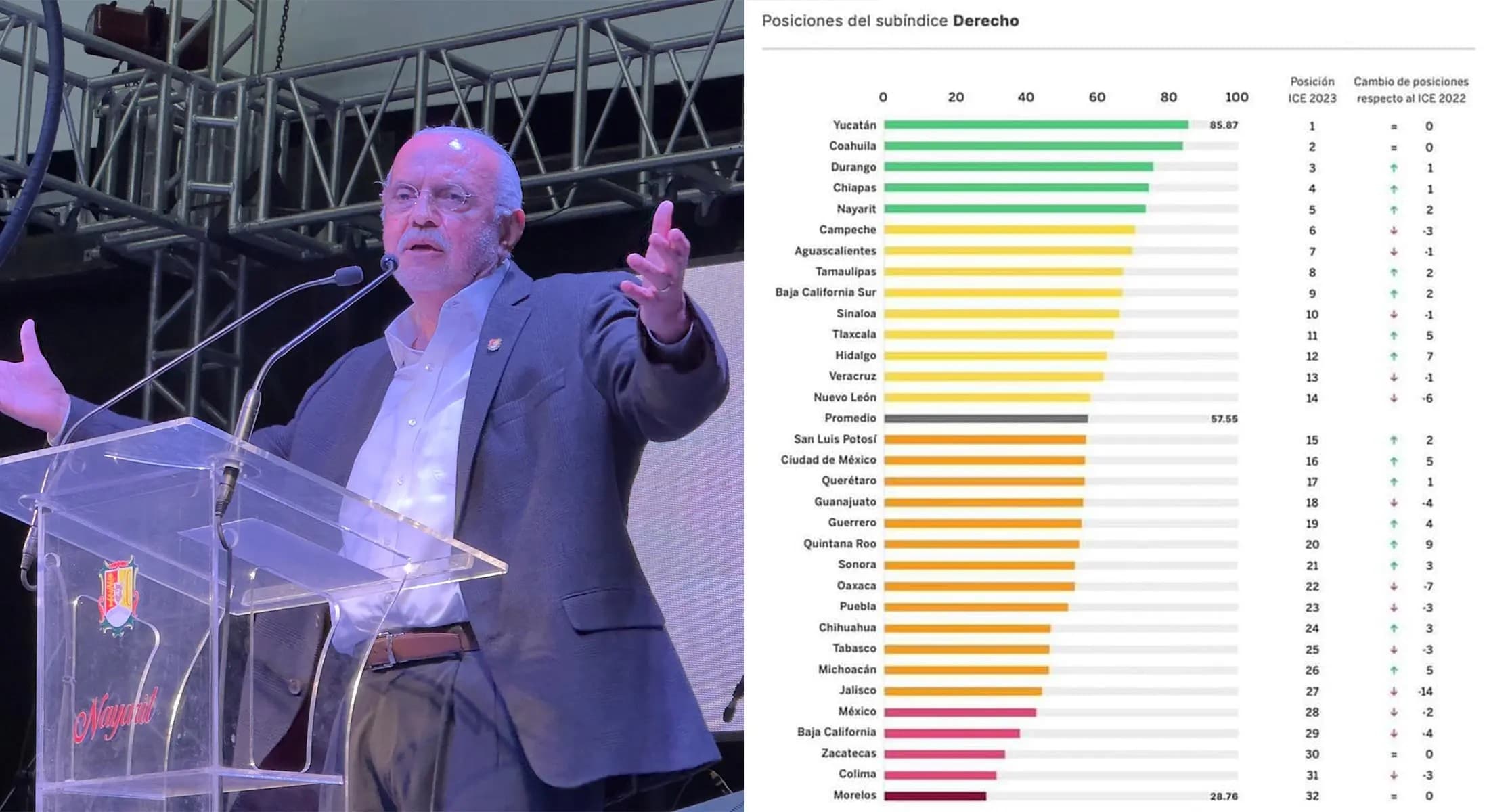 Se mantiene Nayarit como uno de los estados más seguros del país