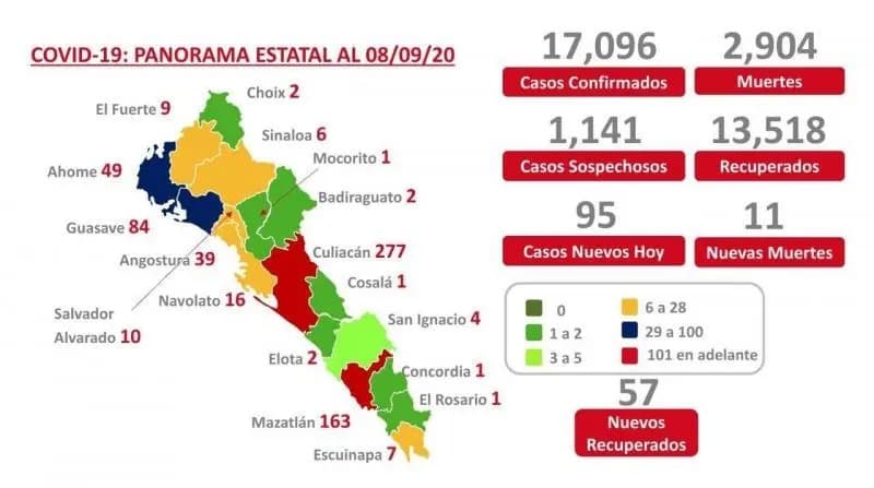 COVID-19. Sinaloa suma 17 mil 96 casos confirmados y 2 mil 904 muertes