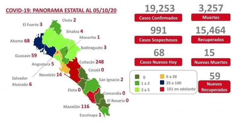 COVID-19. Sinaloa suma 19 mil 253 casos y 3 mil 257 muertes por coronavirus