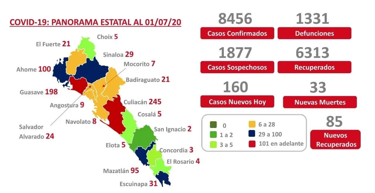 COVID-19. Sinaloa supera las mil 300 muertes y suma 8 mil 456 casos