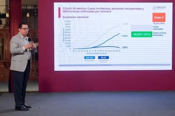 Coronavirus. México suma 324 mil 041 casos y 37 mil 574 muertes por COVID-19