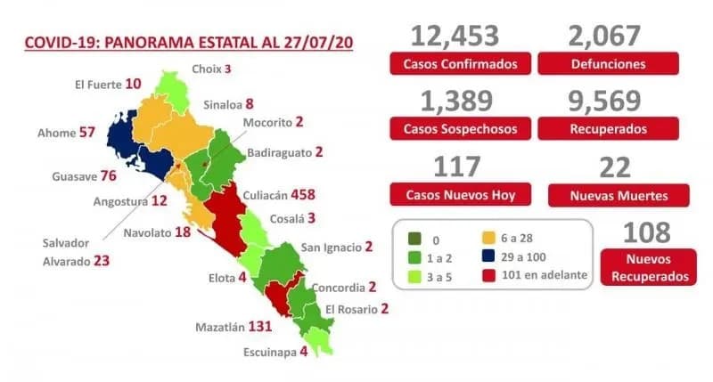 COVID-19. Sinaloa suma 12 mil 453 casos y 2 mil 67 muertes