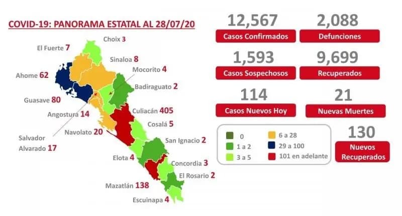 COVID-19. Sinaloa acumula 12 mil 567 casos confirmados y 2 mil 088 muertes