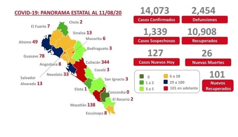 COVID-19. Sinaloa rebasa los 14 mil casos confirmados y suma 2 mil 454 muertes