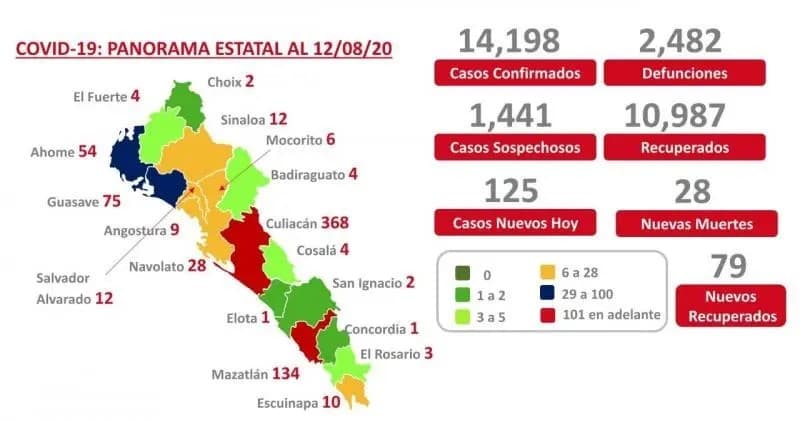COVID-19. Sinaloa suma 14 mil 198 contagios y 2 mil 482 muertos por coronavirus