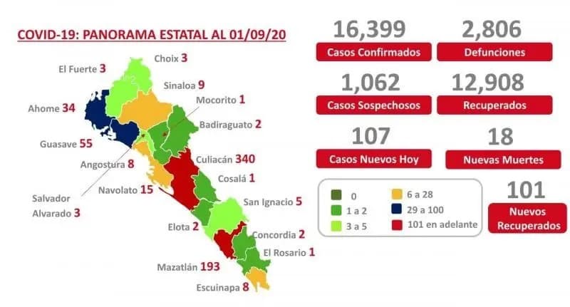 COVID-19. Sinaloa acumula 16 mil 399 casos confirmados y 2 mil 806 muertes