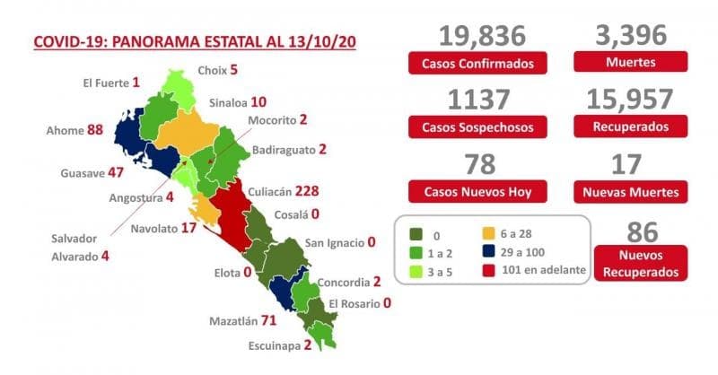 COVID-19. Sinaloa suma 19 mil 836 contagios y 3 mil 396 muertes