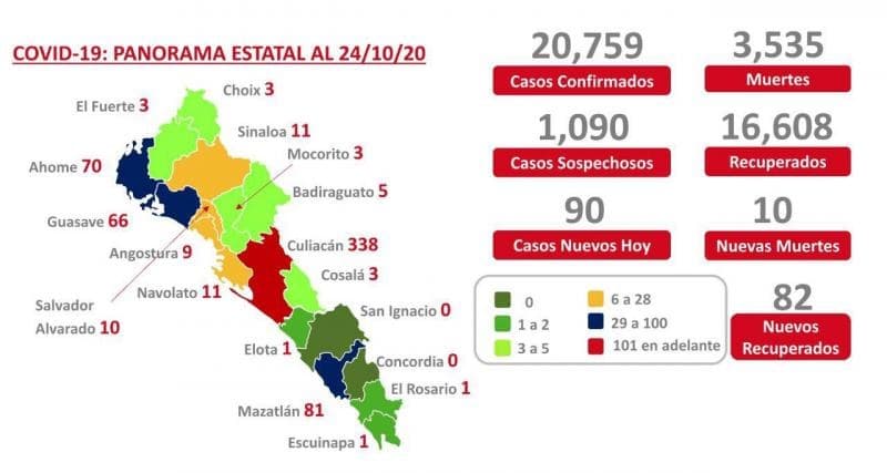 COVID-19. Sinaloa acumula 20 mil 759 contagios y suma ya 3 mil 535 muertes