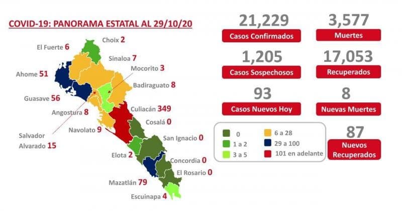 Covid-19. Sinaloa registra 21 mil 229 casos confirmados