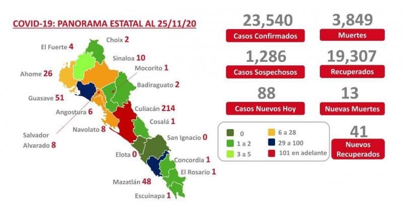 Covid-19. Sinaloa registra 88 casos nuevos y 13 defunciones