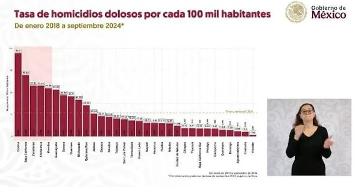 Jalisco reporta caída en homicidios, pero Tlaquepaque sigue en alerta