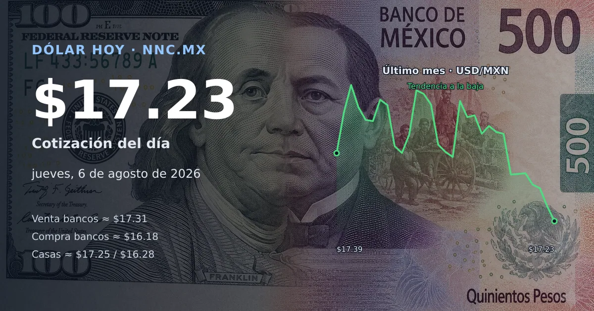 Así cotiza el precio del dólar hoy jueves 6 de agosto de 2026 en México