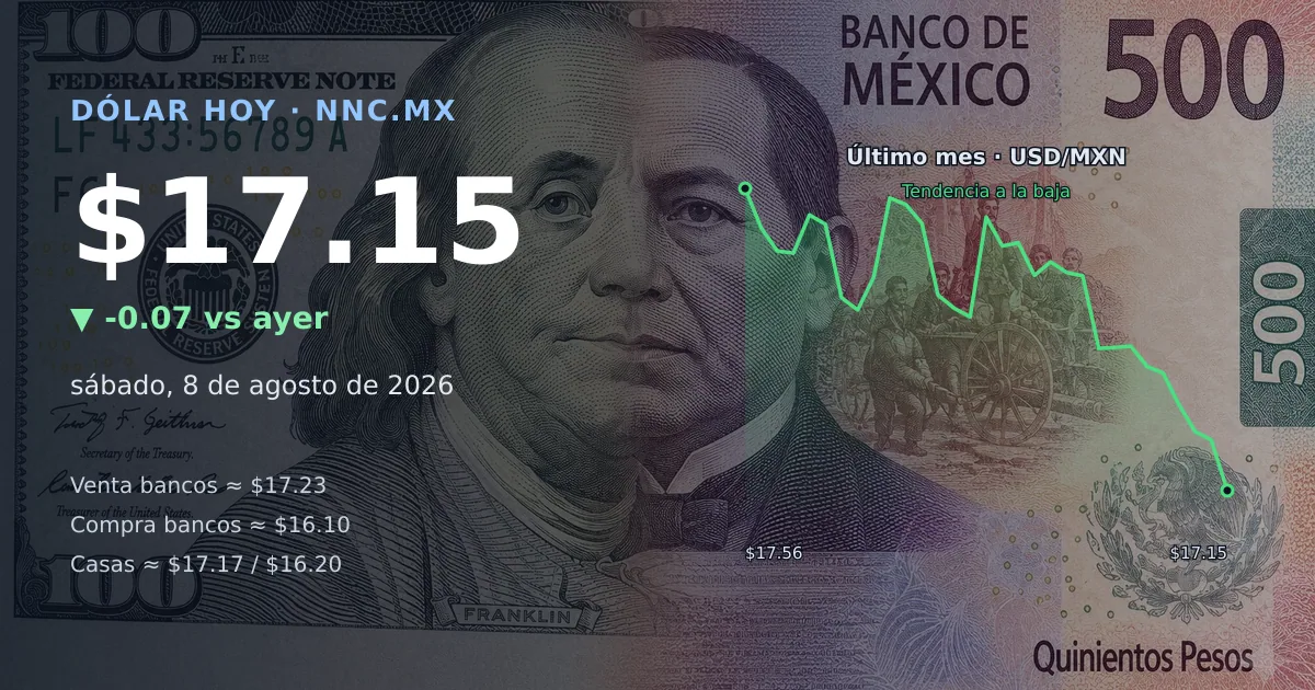 Así cotiza el precio del dólar hoy sábado 8 de agosto de 2026 en México