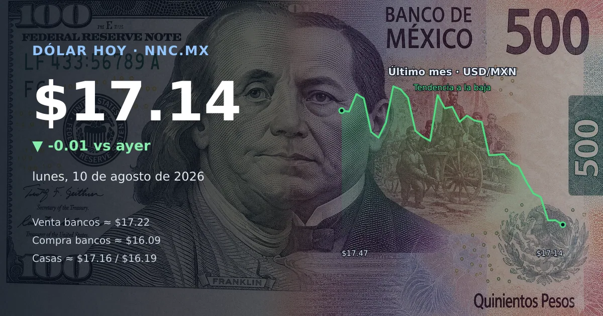 Así cotiza el precio del dólar hoy lunes 10 de agosto de 2026 en México