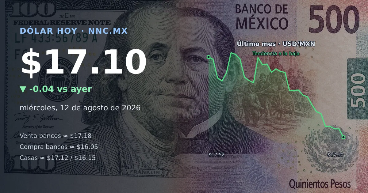 Así cotiza el precio del dólar hoy miércoles 12 de agosto de 2026 en México