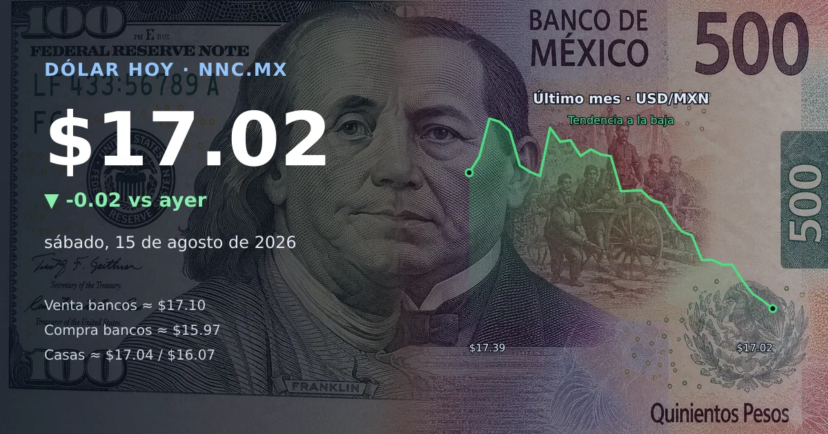 Así cotiza el precio del dólar hoy sábado 15 de agosto de 2026 en México