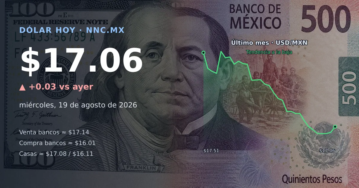 Así cotiza el precio del dólar hoy miércoles 19 de agosto de 2026 en México