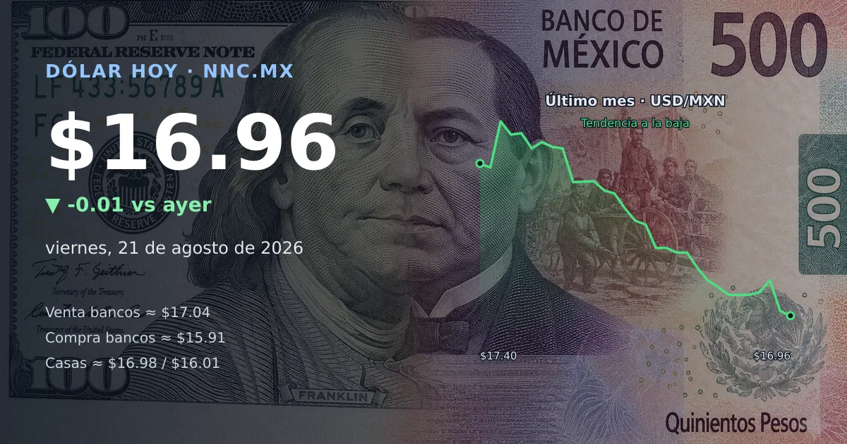 Así cotiza el precio del dólar hoy viernes 21 de agosto de 2026 en México