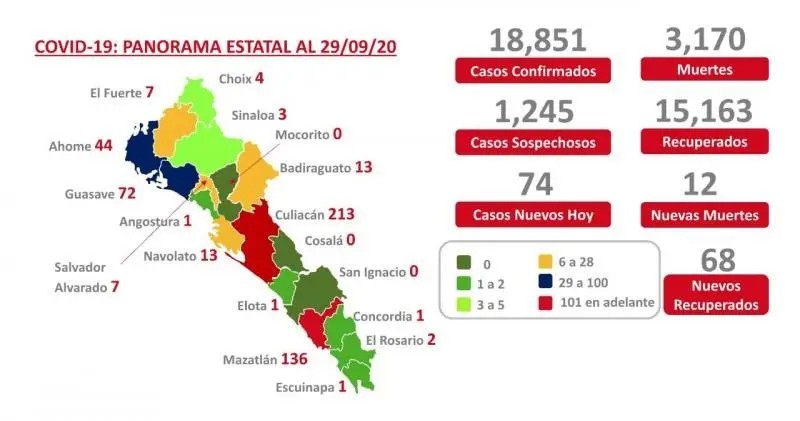 COVID-19. Sinaloa suma 18 mil 851 contagios y 3 mil 170 muertes