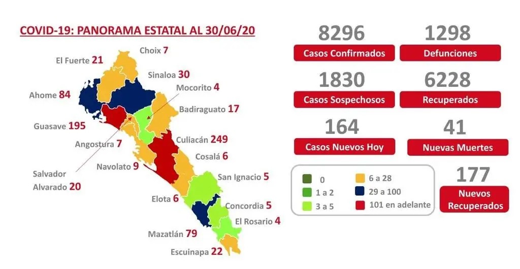 COVID-19. Sinaloa supera los 8 mil 200 casos y suma 1298 muertes