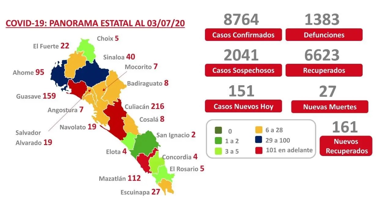 COVID-19. Sinaloa suma 1383 muertes y llega a 8 mil 764 casos confirmados