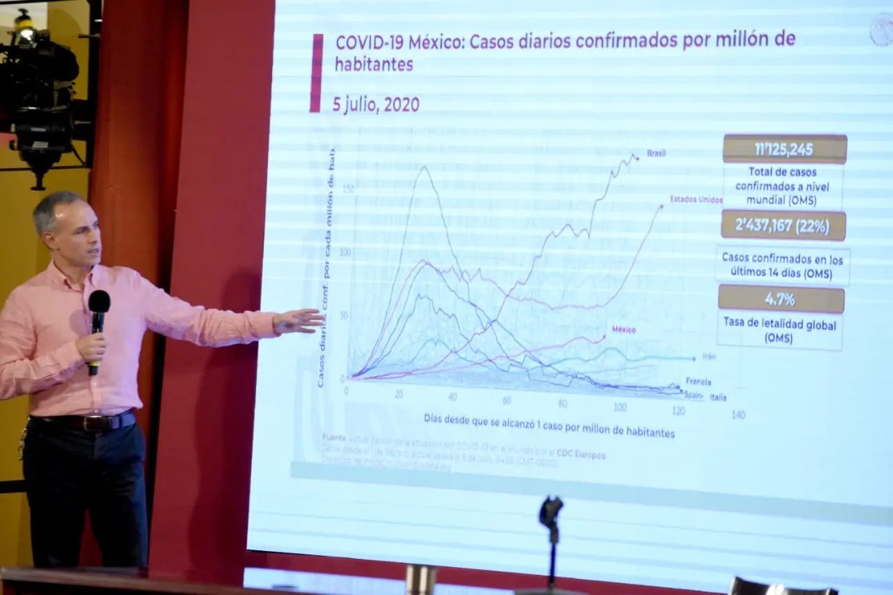 Coronavirus. México acumula 256 mil 848 casos y suma 30 mil 639 muertes