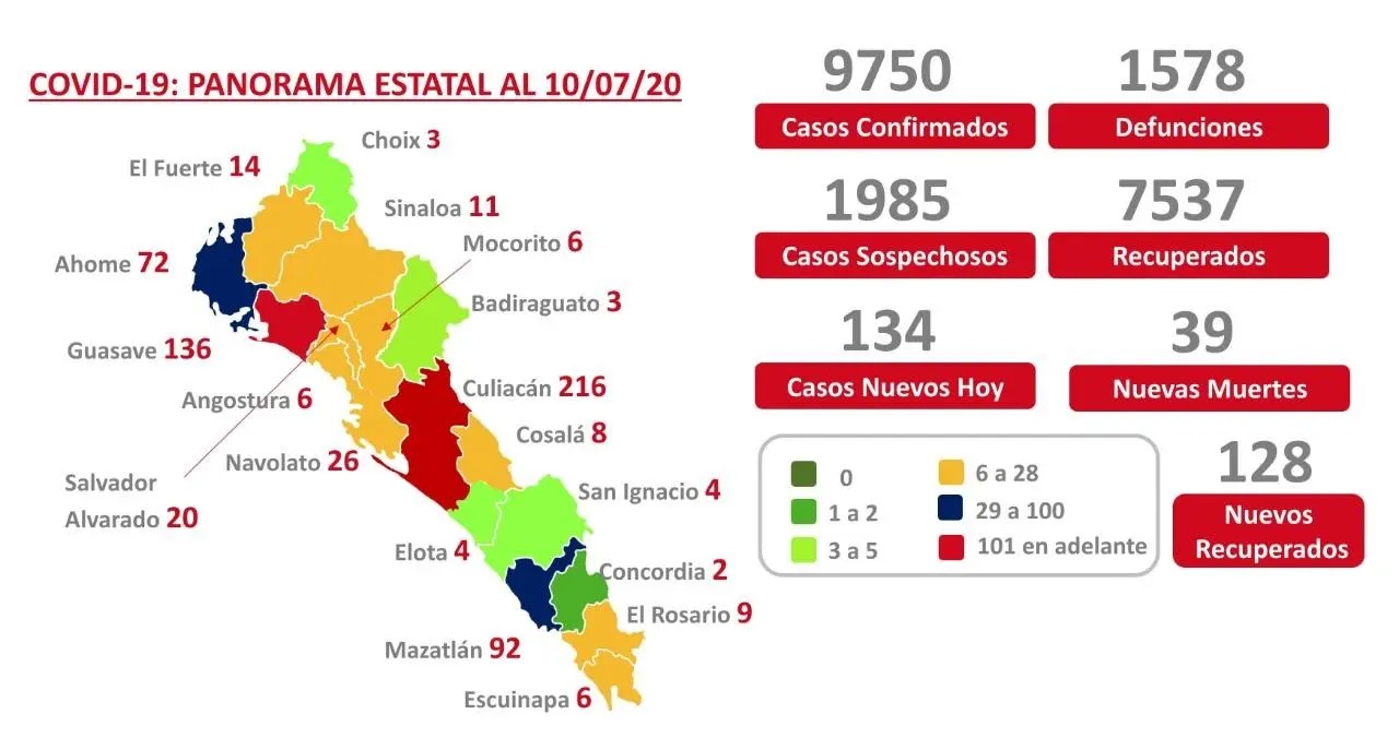 COVID-19. Sinaloa suma 9 mil 750 casos y registra mil 578 muertes