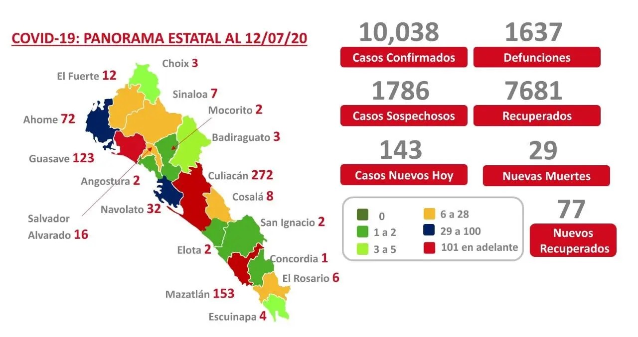 COVID-19. Sinaloa supera los 10 mil casos y suma mil 637 muertes