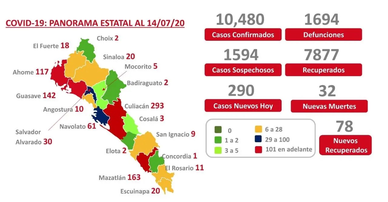 COVID-19. Sinaloa suma 1694 muertes y 10 mil 480 casos confirmados