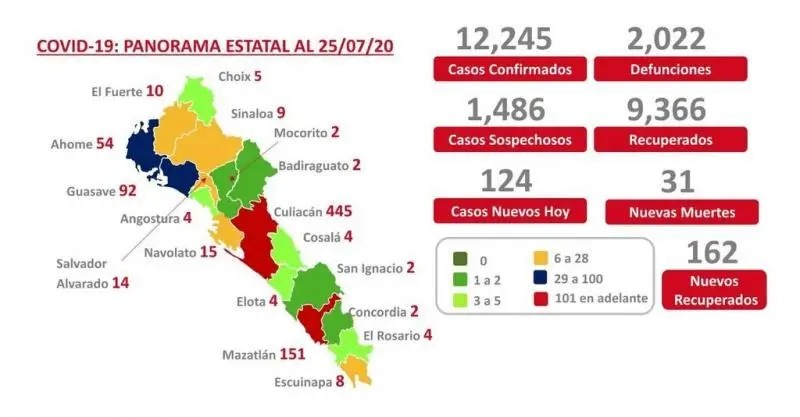 COVID-19. Sinaloa rebasa las 2 mil muertes y suma 12 mil 245 contagios