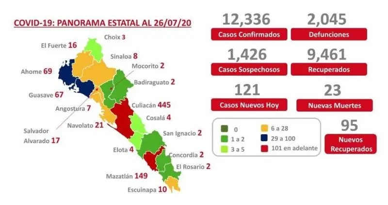 COVID-19. Sinaloa rebasa los 12 mil 300 casos y registra 2 mil 045 muertes