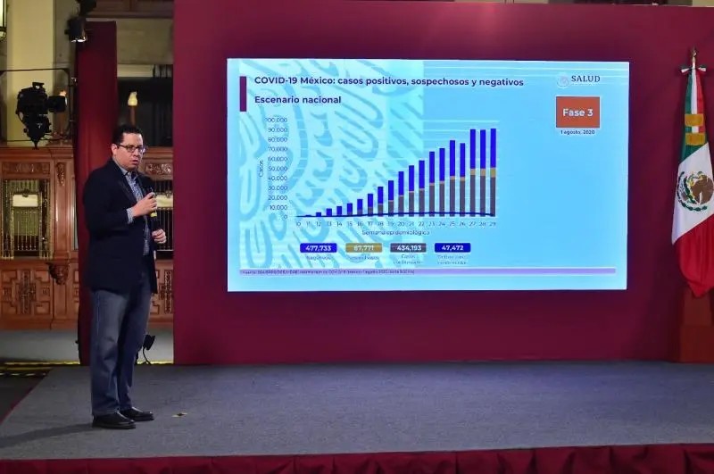 COVID-19. México acumula 434 mil 193 contagios y 47 mil 427 muertes por coronavirus